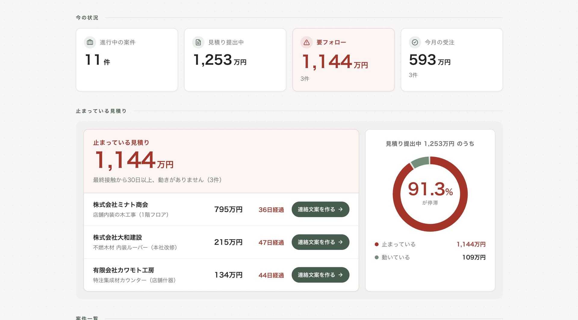 営業進捗ダッシュボードの状況一覧画面